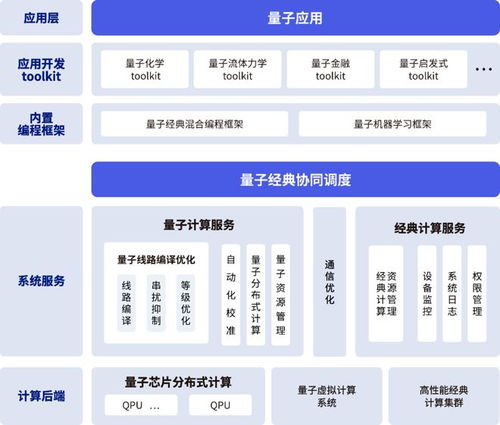 自主量子計(jì)算機(jī)操作系統(tǒng) 本源司南 3.0 數(shù)十倍提升量子計(jì)算機(jī)整機(jī)運(yùn)行效率