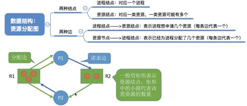 計算機操作系統中的死鎖 概念、處理策略與系統服務